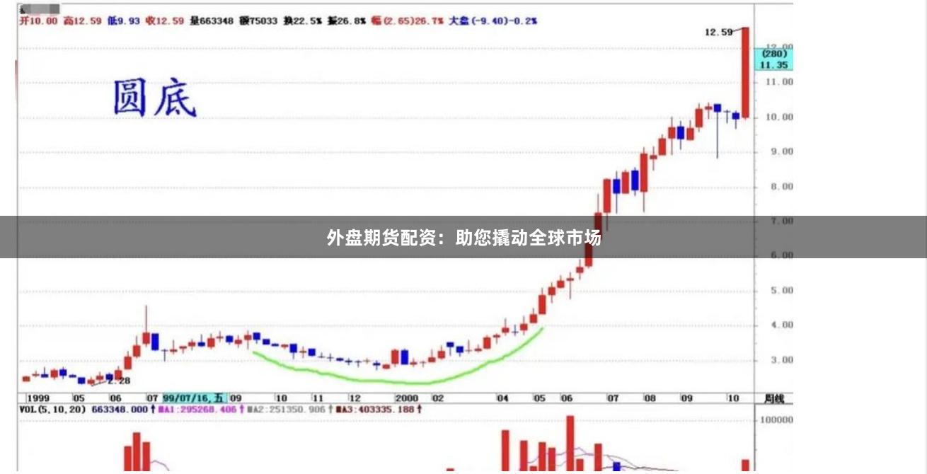 外盘期货配资：助您撬动全球市场